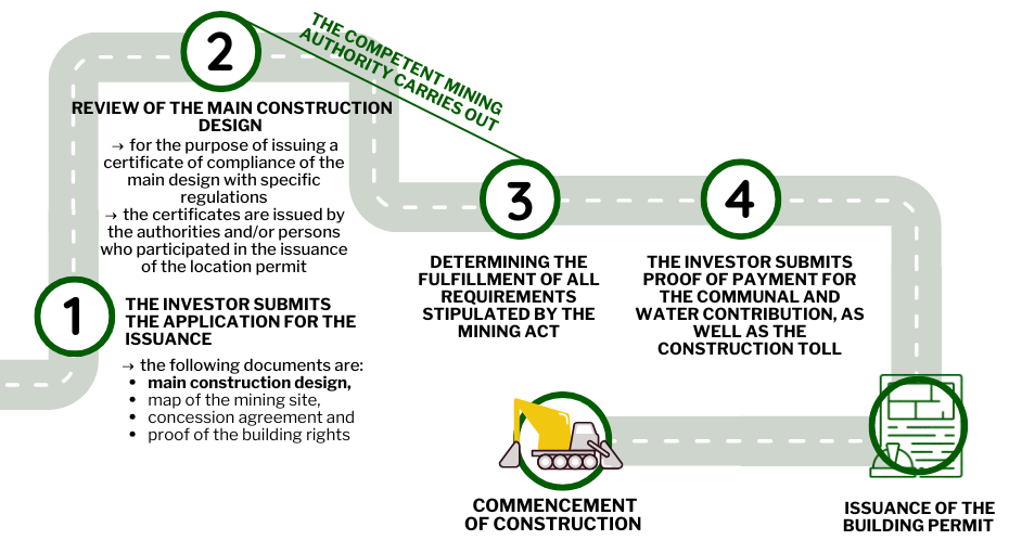 Procedure for issuing the building permit